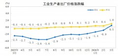 2026年3月份工业出产者出厂价钱同比由降